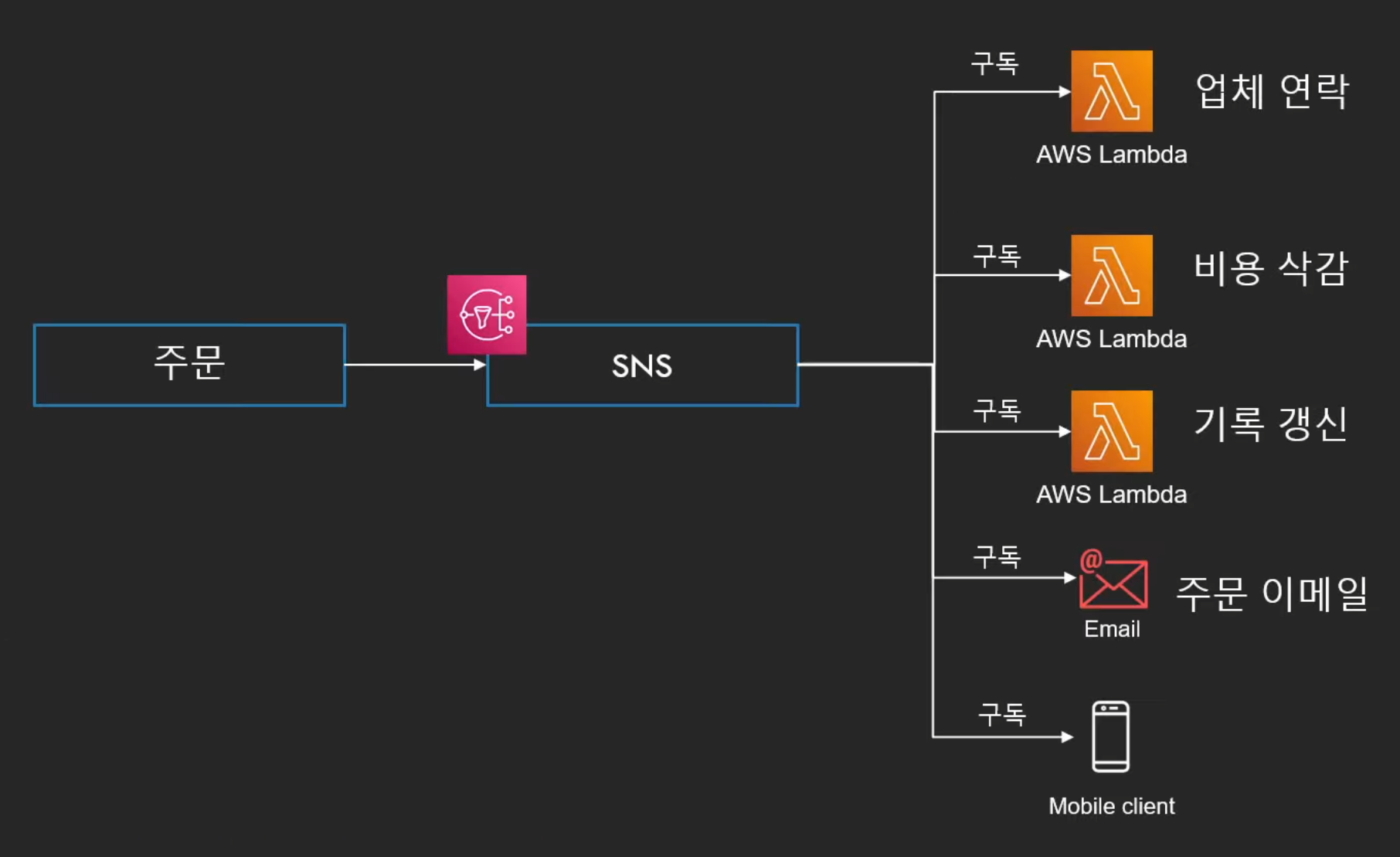 AWS SES, SNS, SQS 비교 | DongMin Shin